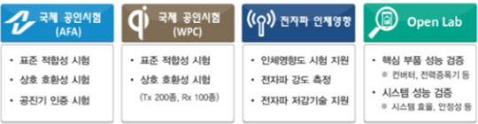 한국정보통신기술협회(TTA) 무선전력전송 원스톱 종합지원센터 지원 내용 <한국정보통신기술협회 제공>